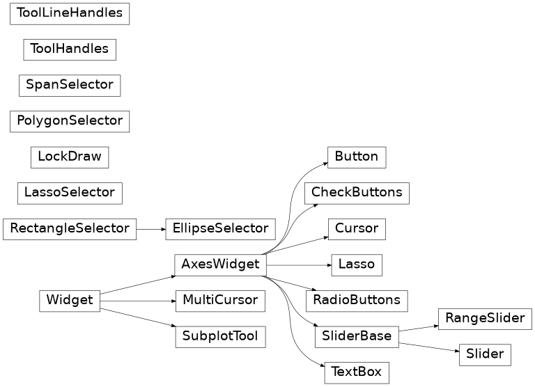 Diagramma di ereditarietà di matplotlib.widgets