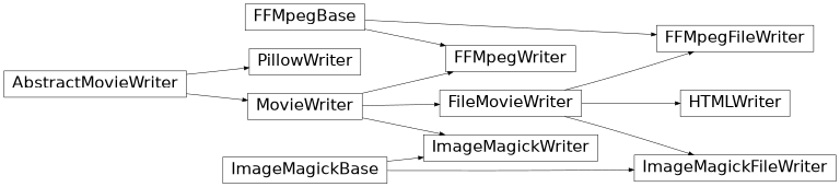 Diagramma di ereditarietà di matplotlib.animation.FFMpegFileWriter, matplotlib.animation.FFMpegWriter, matplotlib.animation.ImageMagickFileWriter, matplotlib.animation.ImageMagickWriter, matplotlib.animation.PillowWriter, matplotlib.animation.HTMLWriter