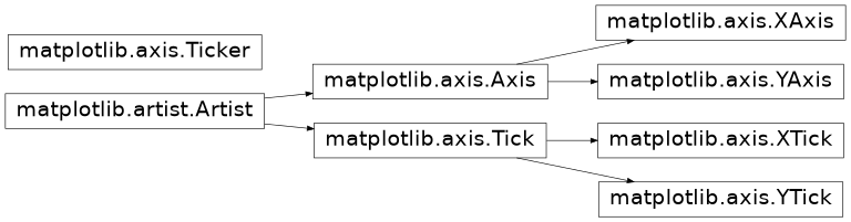 Diagramma di ereditarietà di Tick, Ticker, XAxis, YAxis, XTick, YTick