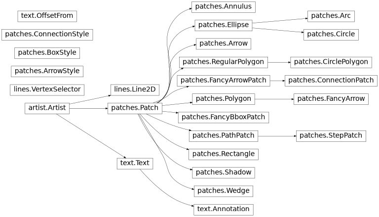 Diagramma di ereditarietà di matplotlib.patches, matplotlib.lines, matplotlib.text