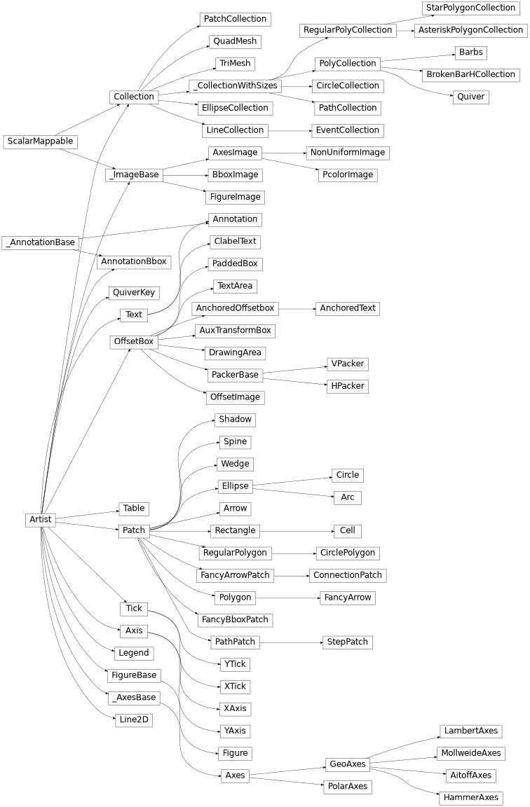 Diagramma di ereditarietà di matplotlib.axes._axes.Axes, matplotlib.axes._base._AxesBase, matplotlib.axis.Axis, matplotlib.axis.Tick, matplotlib.axis.XAxis, matplotlib.axis.XTick, matplotlib.axis.YAxis, matplotlib .axis.YTick, matplotlib.collections.AsteriskPolygonCollection, matplotlib.collections.BrokenBarHCollection, matplotlib.collections.CircleCollection, matplotlib.collections.Collection, matplotlib.collections.EllipseCollection, matplotlib.collections.EventCollection, matplotlib.collections.LineCollection, matplotlib.collections .PatchCollection, matplotlib.collections.PathCollection, matplotlib.collections.PolyCollection, matplotlib.collections.QuadMesh, matplotlib.collections.RegularPolyCollection, matplotlib.collections.StarPolygonCollection, matplotlib.collections.TriMesh, matplotlib.collections._CollectionWithSizes, matplotlib.contour.ClabelText, matplotlib.figure.Figure, matplotlib.image.AxesImage, matplotlib.image.BboxImage, matplotlib.image.FigureImage, matplotlib.image.NonUniformImage, matplotlib.image.PcolorImage, matplotlib.image._ImageBase, matplotlib.legend.Legend, matplotlib.lines.Line2D, matplotlib.offsetbox.AnchoredOffsetbox, matplotlib.offsetbox.AnchoredText, matplotlib.offsetbox.AnnotationBbox, matplotlib.offsetbox.AuxTransformBox, matplotlib.offsetbox.DrawingArea, matplotlib.offsetbox.HPacker, matplotlib.offsetbox.OffsetBox, matplotlib. offsetbox.OffsetImage, matplotlib.offsetbox.PackerBase, matplotlib.offsetbox.PaddedBox, matplotlib.offsetbox.TextArea, matplotlib.offsetbox.VPacker, matplotlib.patches.Arc, matplotlib.patches.Arrow, matplotlib.patches.Circle, matplotlib.patches. CirclePolygon, matplotlib.patches.ConnectionPatch, matplotlib.patches.Ellipse, matplotlib.patches.FancyArrow, matplotlib.patches.FancyArrowPatch, matplotlib.patches.FancyBboxPatch, matplotlib.patches.Patch, matplotlib.patches.PathPatch, matplotlib.patches.StepPatch, matplotlib.patches.Polygon, matplotlib.patches.Rectangle, matplotlib.patches. RegularPolygon, matplotlib.patches.Shadow, matplotlib.patches.Wedge, matplotlib.projections.geo.AitoffAxes, matplotlib.projections.geo.GeoAxes, matplotlib.projections.geo.HammerAxes, matplotlib.projections.geo.LambertAxes, matplotlib.projections. geo.MollweideAxes, matplotlib.projections.polar.PolarAxes, matplotlib.quiver.Barbs, matplotlib.quiver.Quiver, matplotlib.quiver.QuiverKey, matplotlib.spines.Spine, matplotlib.table.Cell, matplotlib.table.CustomCell, matplotlib. table.Table, matplotlib.text.Annotation, matplotlib.text.Textpatches.FancyBboxPatch, matplotlib.patches.Patch, matplotlib.patches.PathPatch, matplotlib.patches.StepPatch, matplotlib.patches.Polygon, matplotlib.patches.Rectangle, matplotlib.patches.RegularPolygon, matplotlib.patches.Shadow, matplotlib.patches. Cuneo, matplotlib.projections.geo.AitoffAxes, matplotlib.projections.geo.GeoAxes, matplotlib.projections.geo.HammerAxes, matplotlib.projections.geo.LambertAxes, matplotlib.projections.geo.MollweideAxes, matplotlib.projections.polar.PolarAxes, matplotlib.quiver.Barbs, matplotlib.quiver.Quiver, matplotlib.quiver.QuiverKey, matplotlib.spines.Spine, matplotlib.table.Cell, matplotlib.table.CustomCell, matplotlib.table.Table, matplotlib.text.Annotation, matplotlib. testo.Testopatches.FancyBboxPatch, matplotlib.patches.Patch, matplotlib.patches.PathPatch, matplotlib.patches.StepPatch, matplotlib.patches.Polygon, matplotlib.patches.Rectangle, matplotlib.patches.RegularPolygon, matplotlib.patches.Shadow, matplotlib.patches. Cuneo, matplotlib.projections.geo.AitoffAxes, matplotlib.projections.geo.GeoAxes, matplotlib.projections.geo.HammerAxes, matplotlib.projections.geo.LambertAxes, matplotlib.projections.geo.MollweideAxes, matplotlib.projections.polar.PolarAxes, matplotlib.quiver.Barbs, matplotlib.quiver.Quiver, matplotlib.quiver.QuiverKey, matplotlib.spines.Spine, matplotlib.table.Cell, matplotlib.table.CustomCell, matplotlib.table.Table, matplotlib.text.Annotation, matplotlib. testo.Testomatplotlib.patches.Rectangle, matplotlib.patches.RegularPolygon, matplotlib.patches.Shadow, matplotlib.patches.Wedge, matplotlib.projections.geo.AitoffAxes, matplotlib.projections.geo.GeoAxes, matplotlib.projections.geo.HammerAxes, matplotlib. projections.geo.LambertAxes, matplotlib.projections.geo.MollweideAxes, matplotlib.projections.polar.PolarAxes, matplotlib.quiver.Barbs, matplotlib.quiver.Quiver, matplotlib.quiver.QuiverKey, matplotlib.spines.Spine, matplotlib.table. Cella, matplotlib.table.CustomCell, matplotlib.table.Table, matplotlib.text.Annotation, matplotlib.text.Textmatplotlib.patches.Rectangle, matplotlib.patches.RegularPolygon, matplotlib.patches.Shadow, matplotlib.patches.Wedge, matplotlib.projections.geo.AitoffAxes, matplotlib.projections.geo.GeoAxes, matplotlib.projections.geo.HammerAxes, matplotlib. projections.geo.LambertAxes, matplotlib.projections.geo.MollweideAxes, matplotlib.projections.polar.PolarAxes, matplotlib.quiver.Barbs, matplotlib.quiver.Quiver, matplotlib.quiver.QuiverKey, matplotlib.spines.Spine, matplotlib.table. Cella, matplotlib.table.CustomCell, matplotlib.table.Table, matplotlib.text.Annotation, matplotlib.text.Textmatplotlib.projections.geo.MollweideAxes, matplotlib.projections.polar.PolarAxes, matplotlib.quiver.Barbs, matplotlib.quiver.Quiver, matplotlib.quiver.QuiverKey, matplotlib.spines.Spine, matplotlib.table.Cell, matplotlib.table. CustomCell, matplotlib.table.Table, matplotlib.text.Annotation, matplotlib.text.Textmatplotlib.projections.geo.MollweideAxes, matplotlib.projections.polar.PolarAxes, matplotlib.quiver.Barbs, matplotlib.quiver.Quiver, matplotlib.quiver.QuiverKey, matplotlib.spines.Spine, matplotlib.table.Cell, matplotlib.table. CustomCell, matplotlib.table.Table, matplotlib.text.Annotation, matplotlib.text.Text