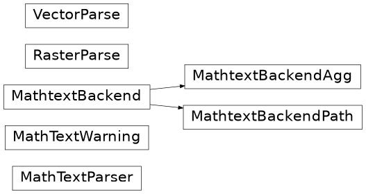 Diagramma di ereditarietà di matplotlib.mathtext