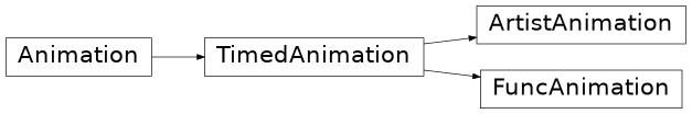 Diagramma di ereditarietà di matplotlib.animation.FuncAnimation, matplotlib.animation.ArtistAnimation