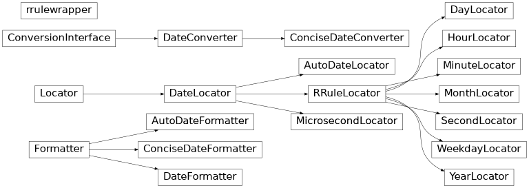 Diagramma di ereditarietà di matplotlib.dates