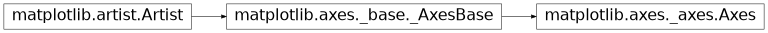 Diagramma di ereditarietà di matplotlib.axes.Axes