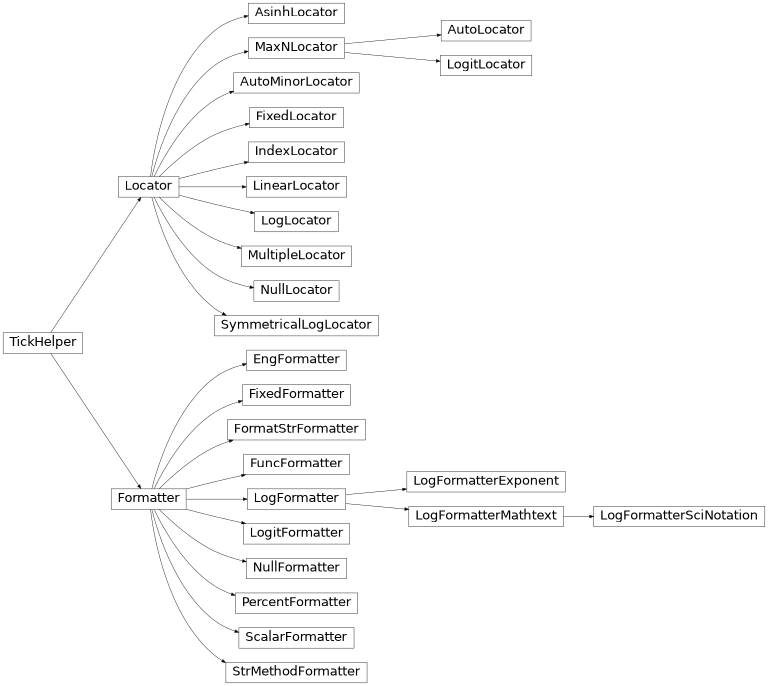 Diagramma di ereditarietà di matplotlib.ticker