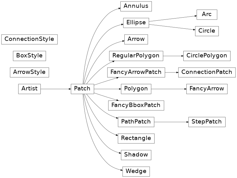 Diagramma di ereditarietà di matplotlib.patches