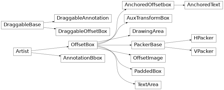 Diagramma di ereditarietà di matplotlib.offsetbox