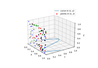 Traccia i dati 2D su un grafico 3D