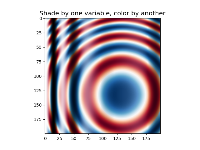 Ombra di una variabile, colore di un'altra