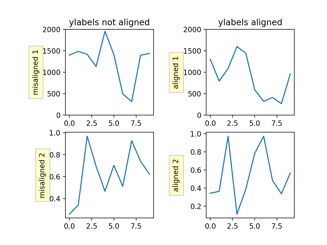 Allineare le etichette y_Matplotlib - Visualizzazione con Python