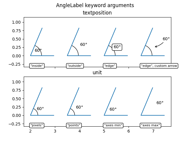 Argomenti della parola chiave AngleLabel, posizione del testo, unità