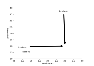 Annotazione con unità