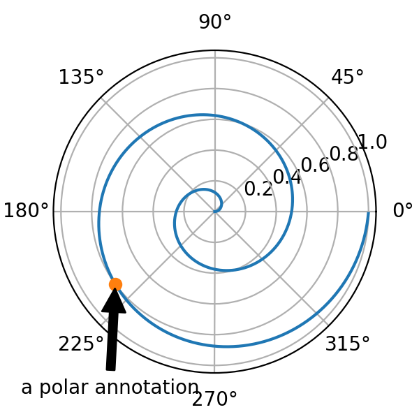 Annotare i grafici_Matplotlib - Visualizzazione con Python