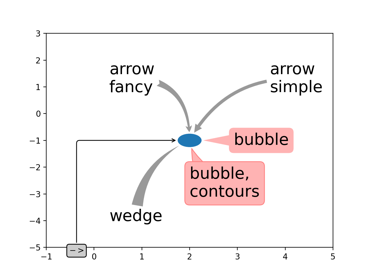 Annotare i grafici_Matplotlib - Visualizzazione con Python