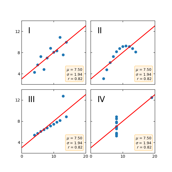 anscombe