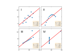 Quartetto di Anscombe