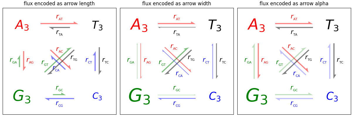 flusso codificato come lunghezza della freccia, flusso codificato come larghezza della freccia, flusso codificato come freccia alfa