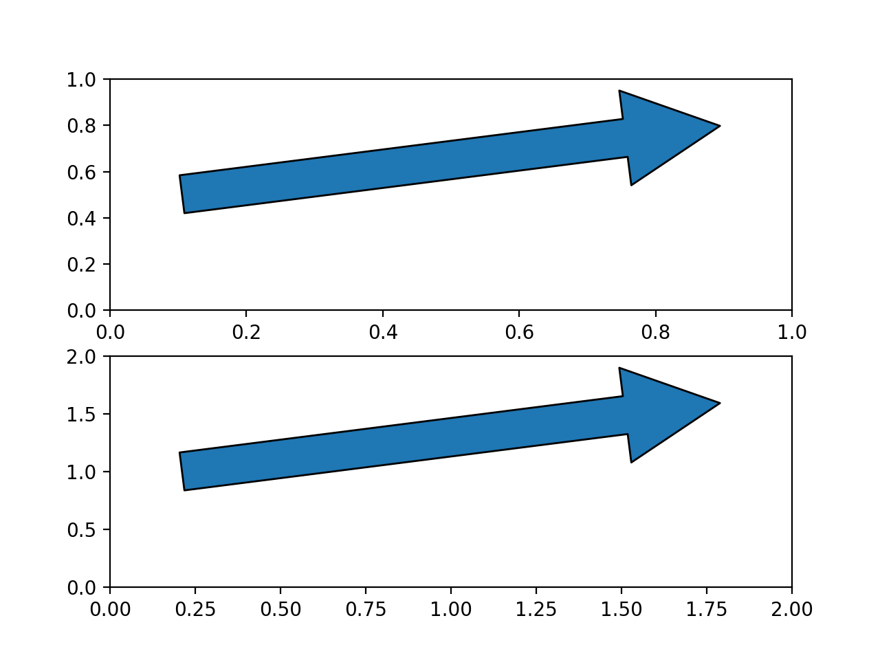 Guida a freccia_Matplotlib - Visualizzazione con Python
