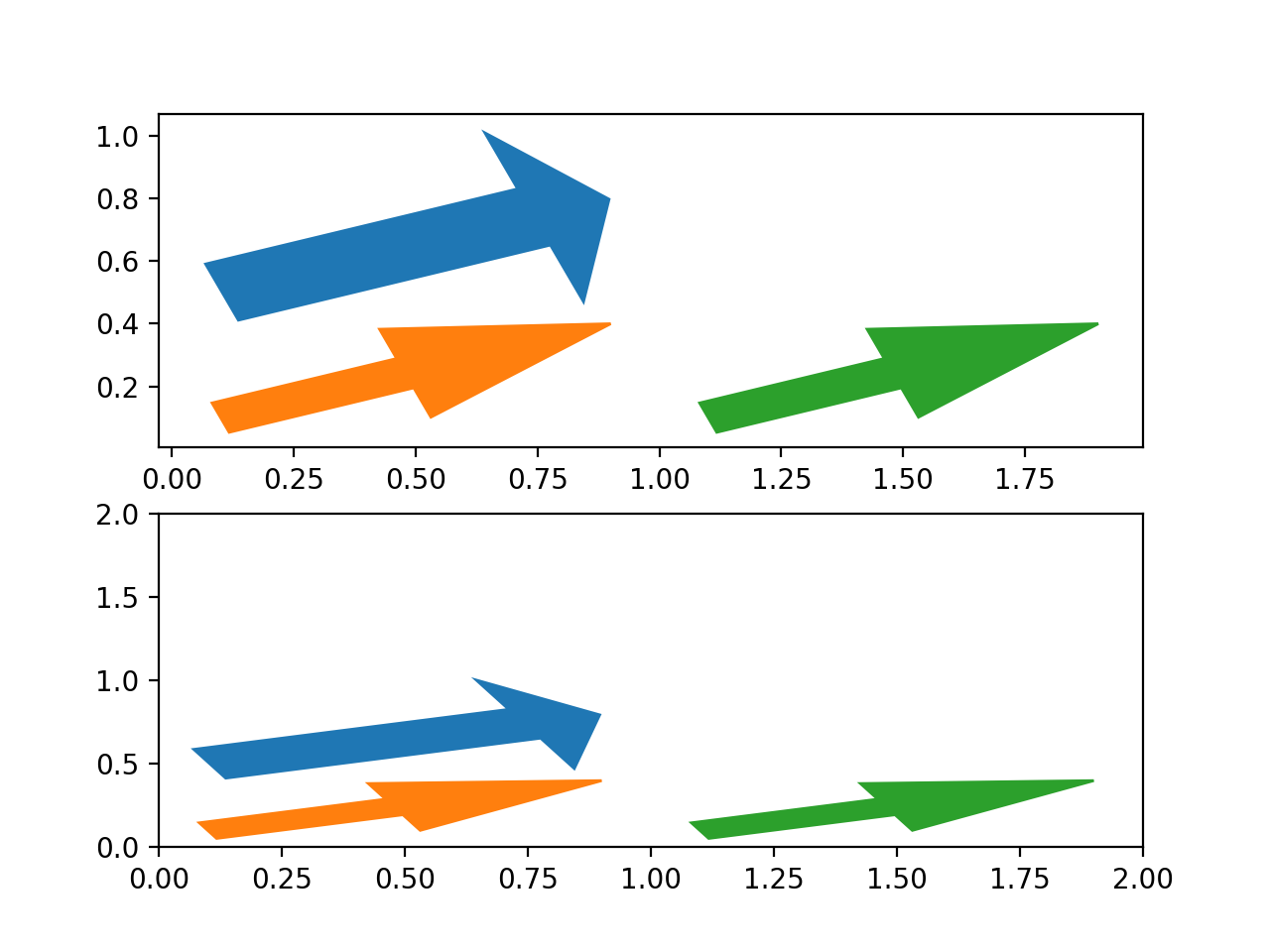 Guida a freccia_Matplotlib - Visualizzazione con Python