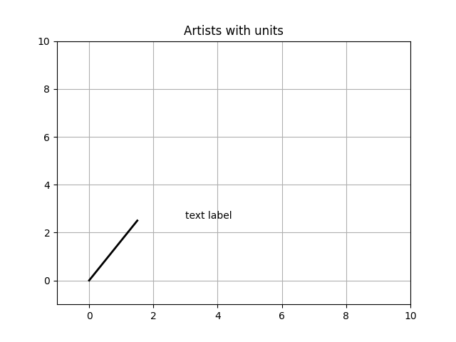 Artisti con unità