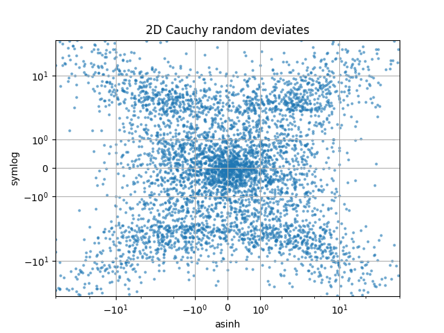 Deviazioni casuali di Cauchy 2D