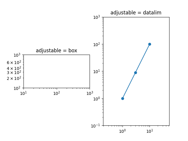 regolabile = box, regolabile = datalim