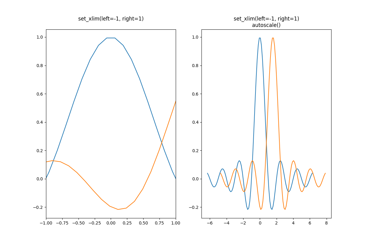 set_xlim(sinistra=-1, destra=1) , set_xlim(sinistra=-1, destra=1) autoscale()