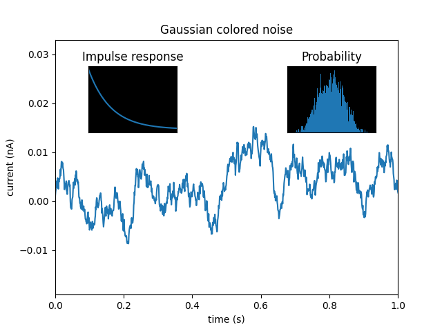 Rumore colorato gaussiano, Probabilità, Risposta all'impulso