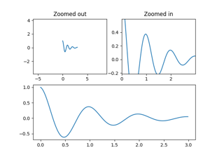 Controllo dei limiti di visualizzazione utilizzando margins e sticky_edges