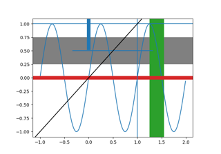 axhspan Demo