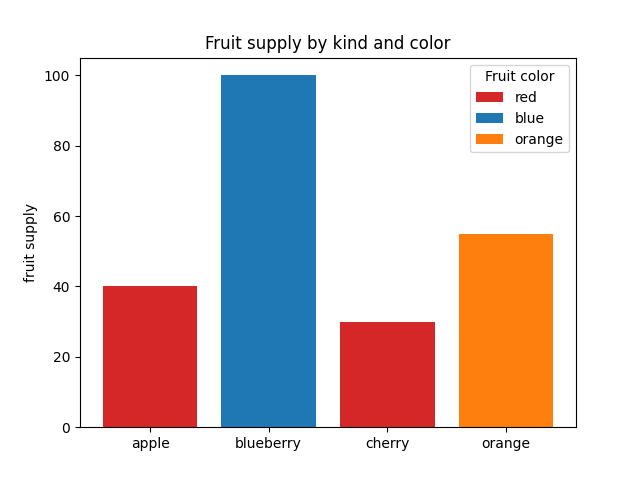 Fornitura di frutta per tipo e colore