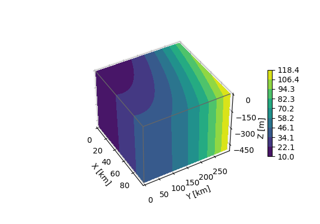 Grafico della superficie della scatola 3D