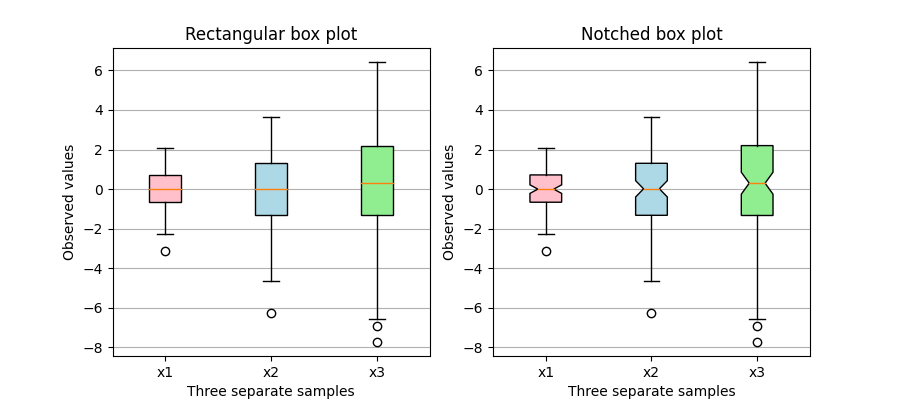 Box plot rettangolare, box plot dentellato