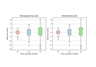 Box plot con colori di riempimento personalizzati