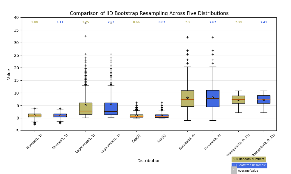 Confronto del ricampionamento bootstrap IID su cinque distribuzioni