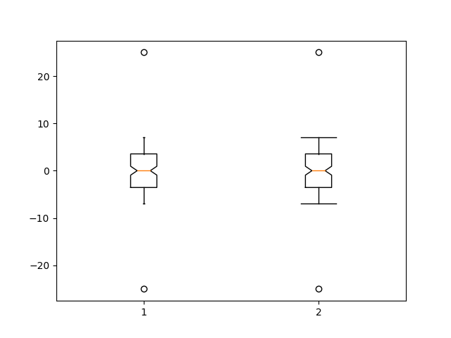 demo di boxplot