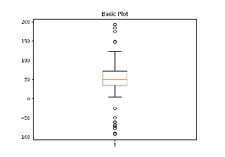 Dimostrazione del boxplot