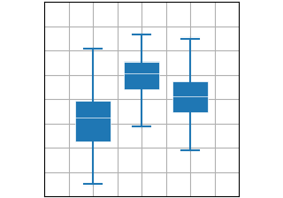 grafico a scatole(X)