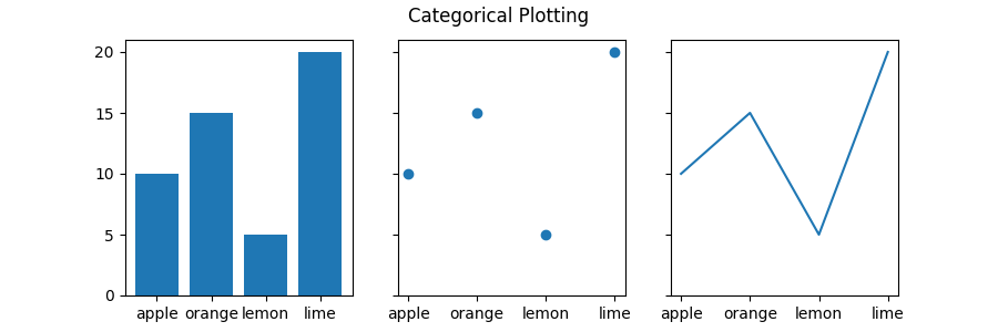 Plottaggio categoriale