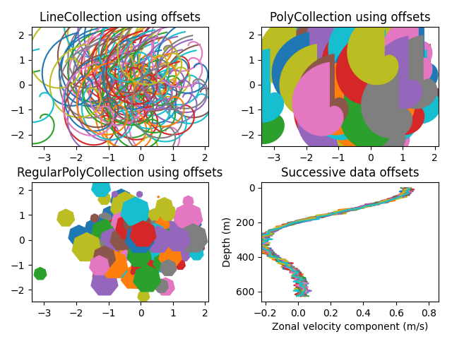 LineCollection che utilizza offset, PolyCollection che utilizza offset, RegularPolyCollection che utilizza offset, Offset di dati successivi