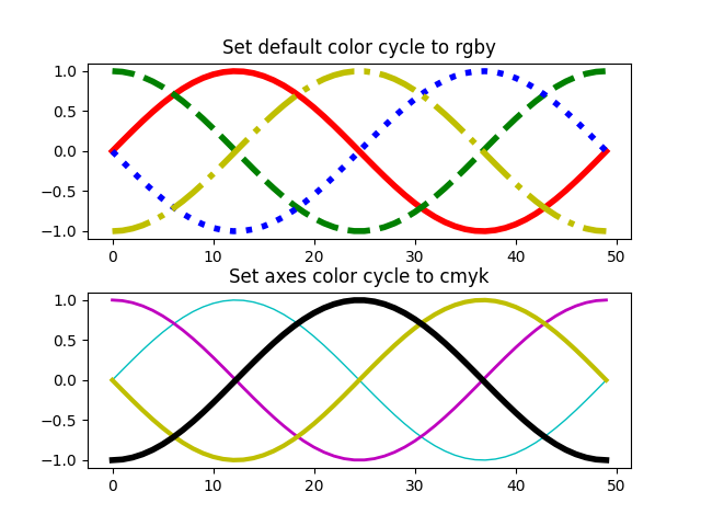 Imposta il ciclo di colori predefinito su rgby, imposta il ciclo di colori degli assi su cmyk