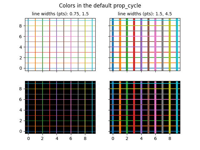 Colori nel prop_cycle predefinito, larghezze di linea (pts): 0.75, 1.5, larghezze di linea (pts): 1.5, 4.5