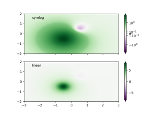 Normalizzazioni della mappa dei colori SymLogNorm