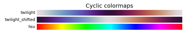 Mappe di colori cicliche