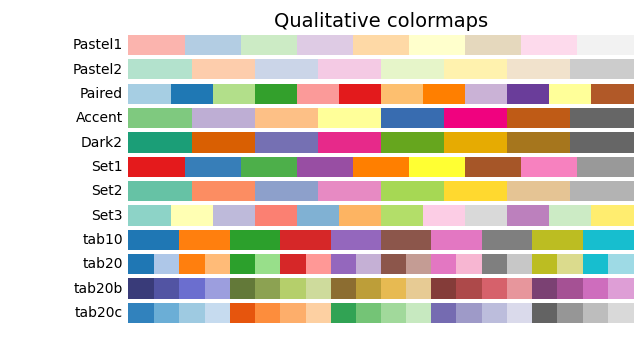 Mappe di colori qualitative