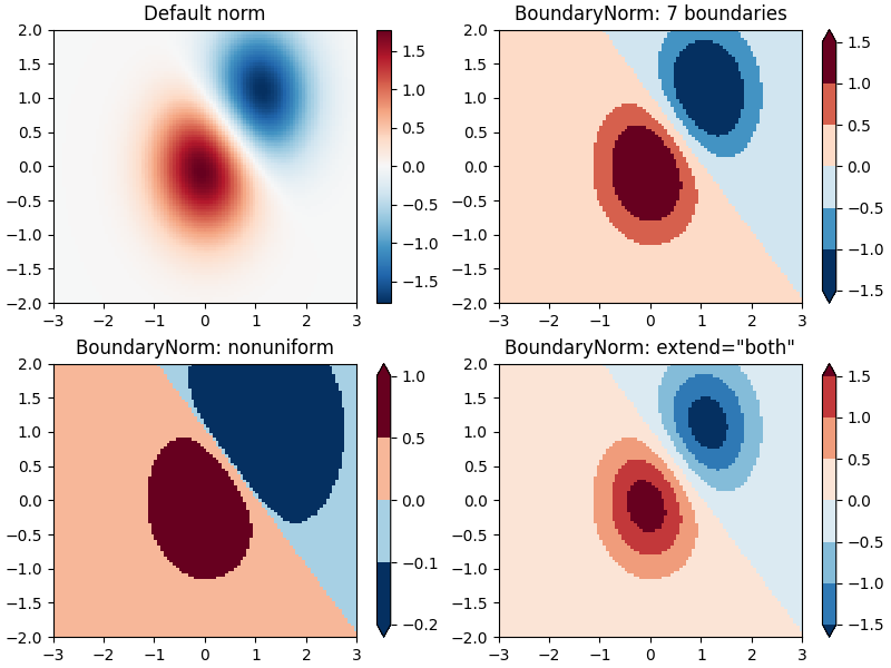 Norma predefinita, BoundaryNorm: 7 confini, BoundaryNorm: non uniforme, BoundaryNorm: extend=