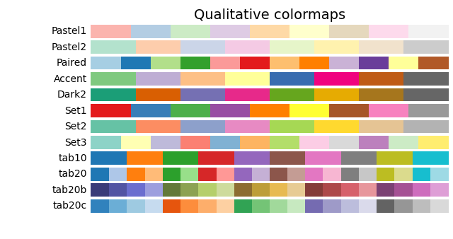 Mappe di colori qualitative