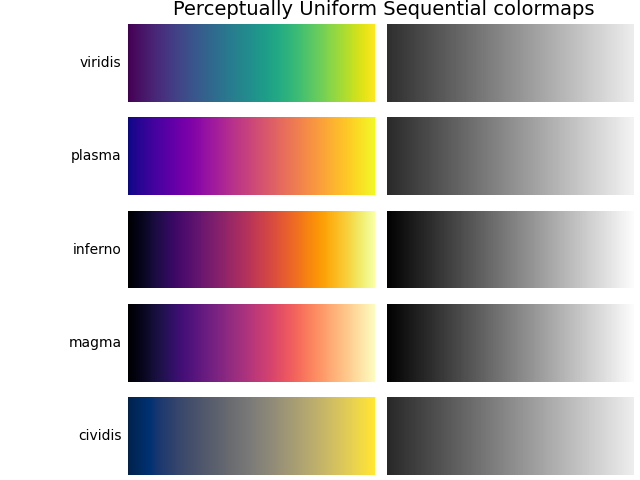 Colormap sequenziali percettivamente uniformi