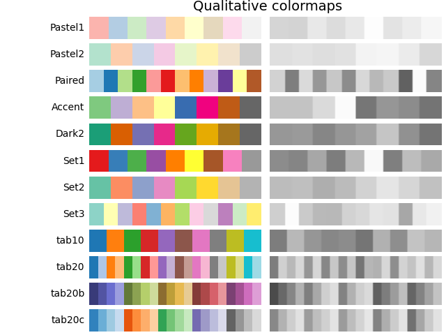 Mappe di colori qualitative